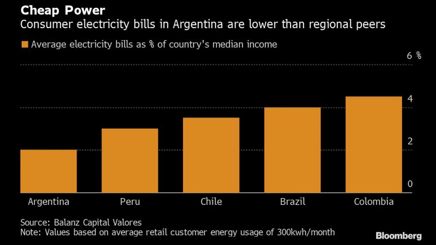 Bitcoin Mining Soars in Argentina Amid Cheap, Subsidized Energy