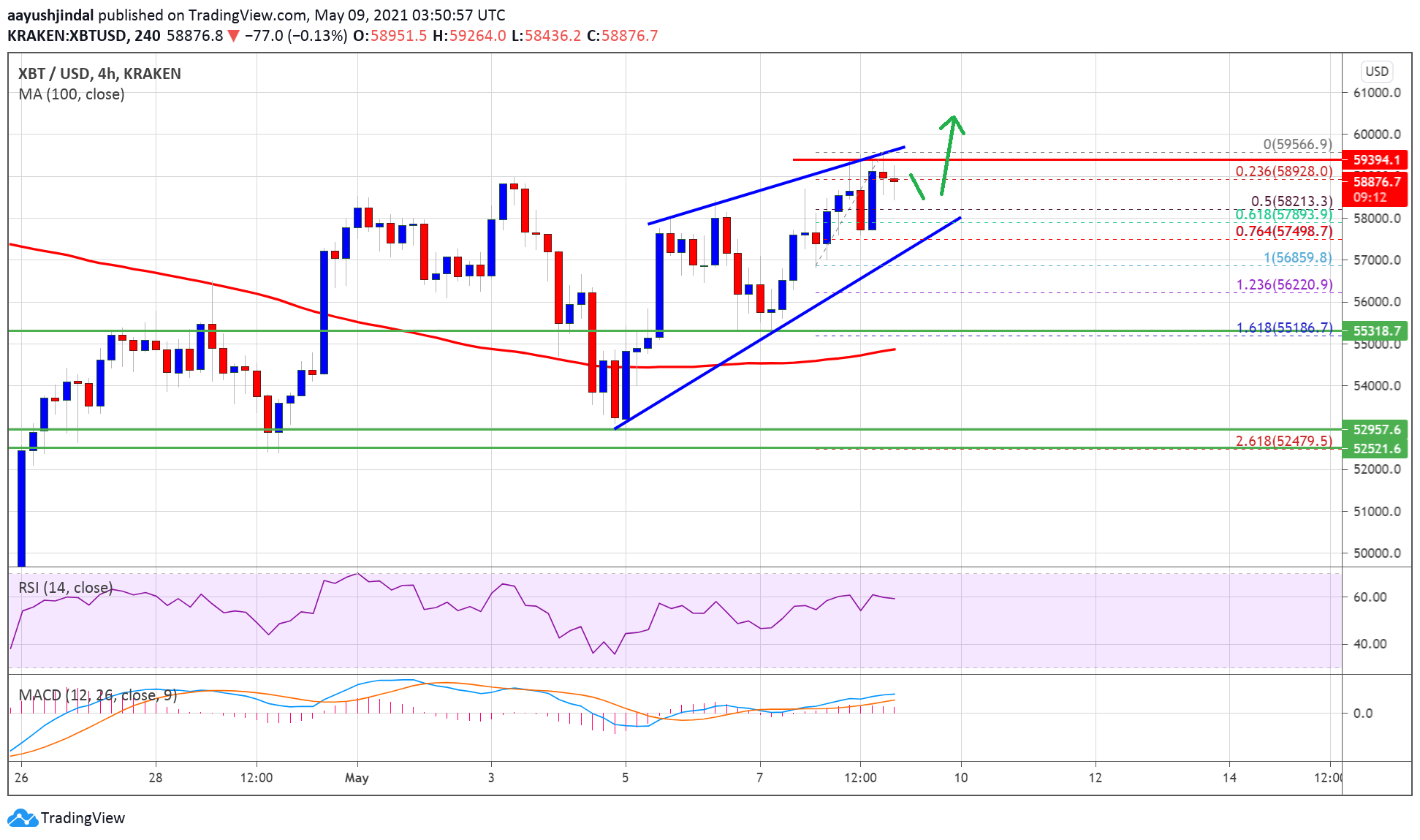 Bitcoin Muted While Ethereum Surges, Why BTC Could Soon Break $60K