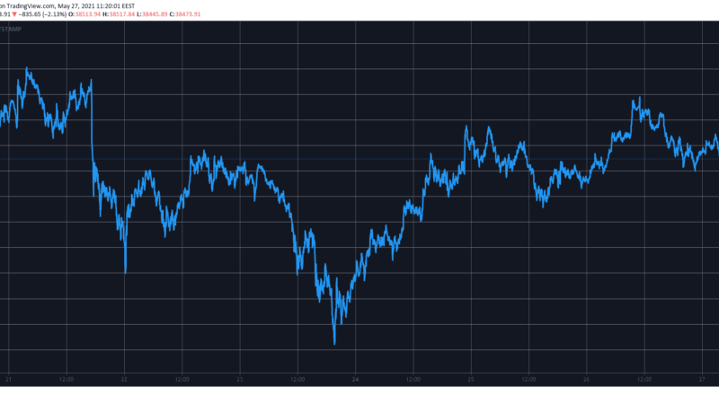 Bitcoin Rejected at $40,000 as Ethereum Fails at $3,000 (Market Watch)