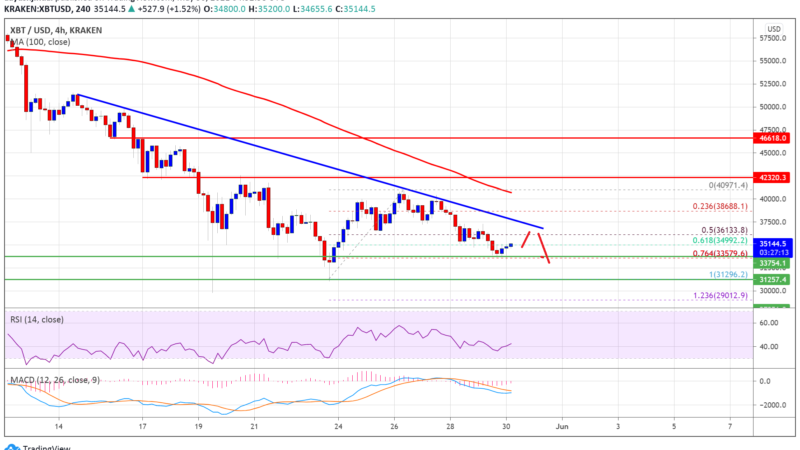 Bitcoin Resumes Decline, Here’s Why BTC Could Dive To New Monthly Low