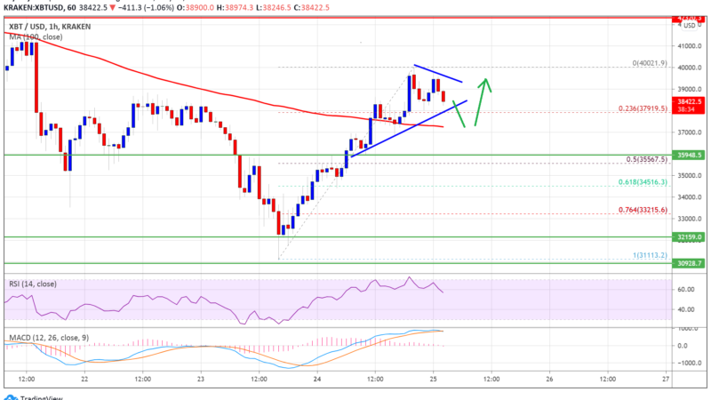 Bitcoin Revisits $40K: Here’s Why BTC Turned Attractive On Dips