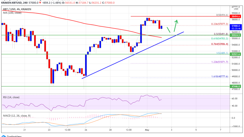 Bitcoin Settles Above Key Support, Why BTC Could Revisit $60K