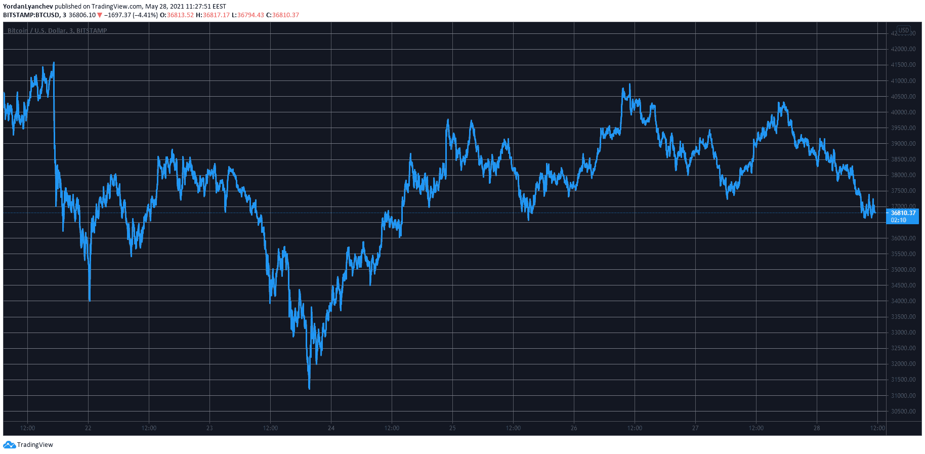 Bitcoin Slips Below $37K as Market Cap Loses $100 Billion in a Day (Market Watch)