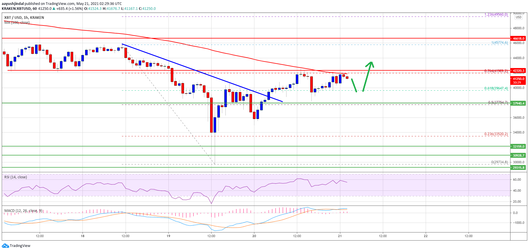 Bitcoin TA: Here’s Why BTC Could Rally If It Clears This Key Hurdle