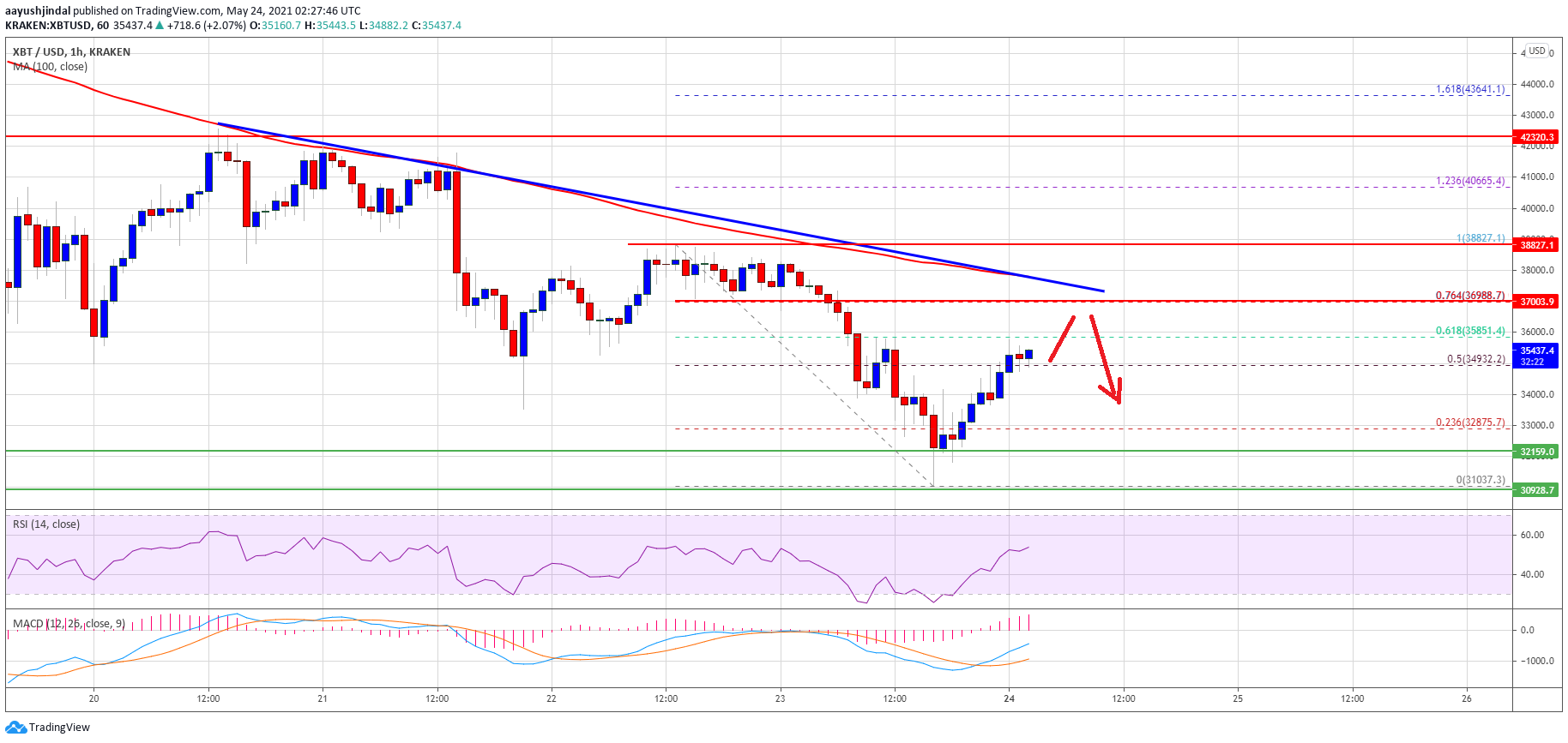 Bitcoin TA: Here’s Why BTC Could Struggle To Surpass $37K
