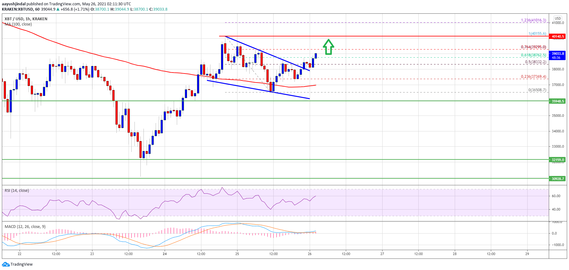 Bitcoin TA: Technical Breakout Suggests BTC Could Rally Above $40K
