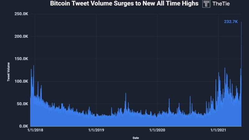 Bitcoin Twitter Mentions Skyrocket to a New All-Time High After the Crash to $30,000