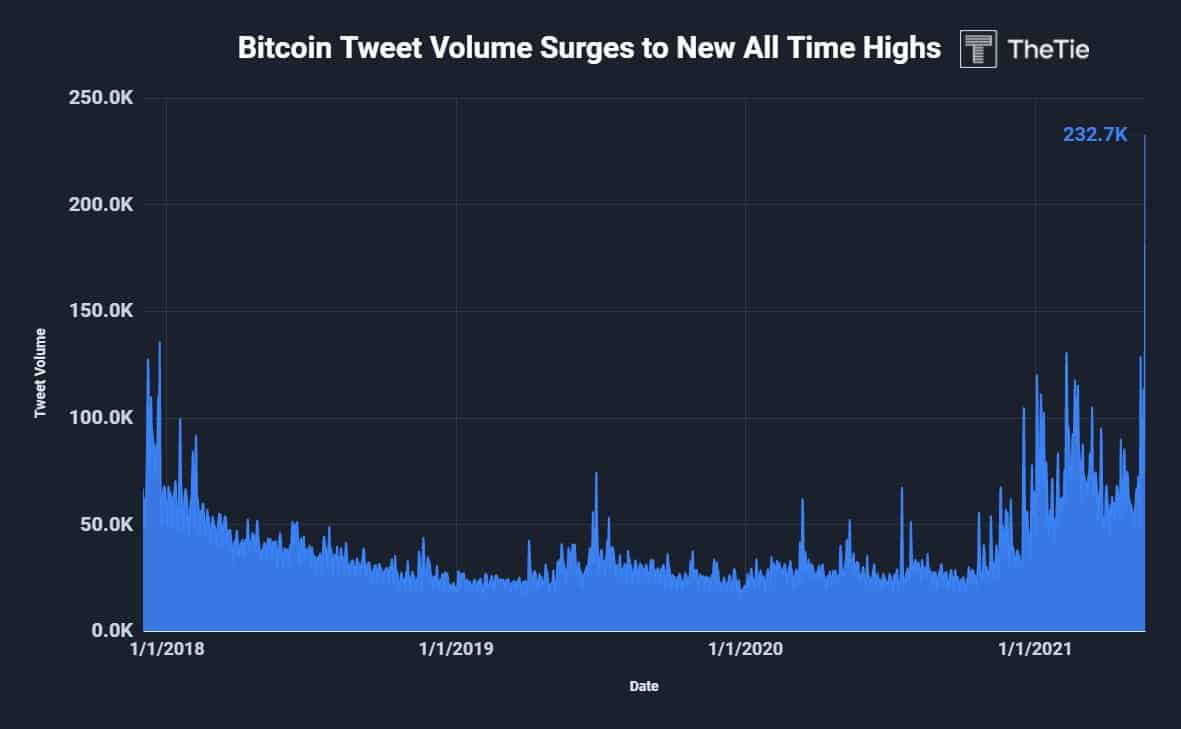 Bitcoin Twitter Mentions Skyrocket to a New All-Time High After the Crash to $30,000