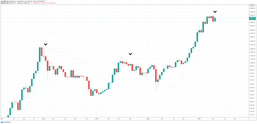 Broken Parabola: Mapping Out The Bitcoin Bull Market And More