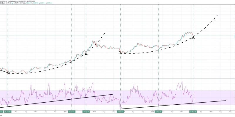 Building The Case That The Bitcoin Bottom Is In