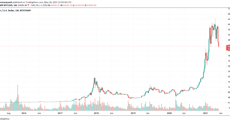 Buy Signal? “Chart Master” Calls For $29K Bitcoin on CNBC