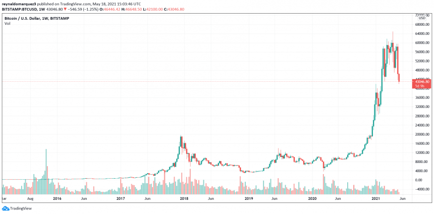 Buy Signal? “Chart Master” Calls For $29K Bitcoin on CNBC