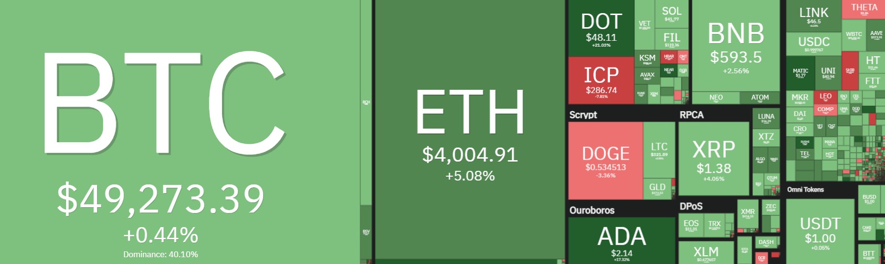 Cardano (ADA) Breaks $2, Bitcoin Struggles at $50K (Weekend Watch)