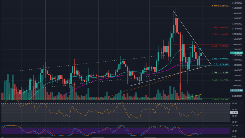 Cardano Price Analysis: ADA Attempts a Breakout Above $1.70 Following 25% Weekly Increase