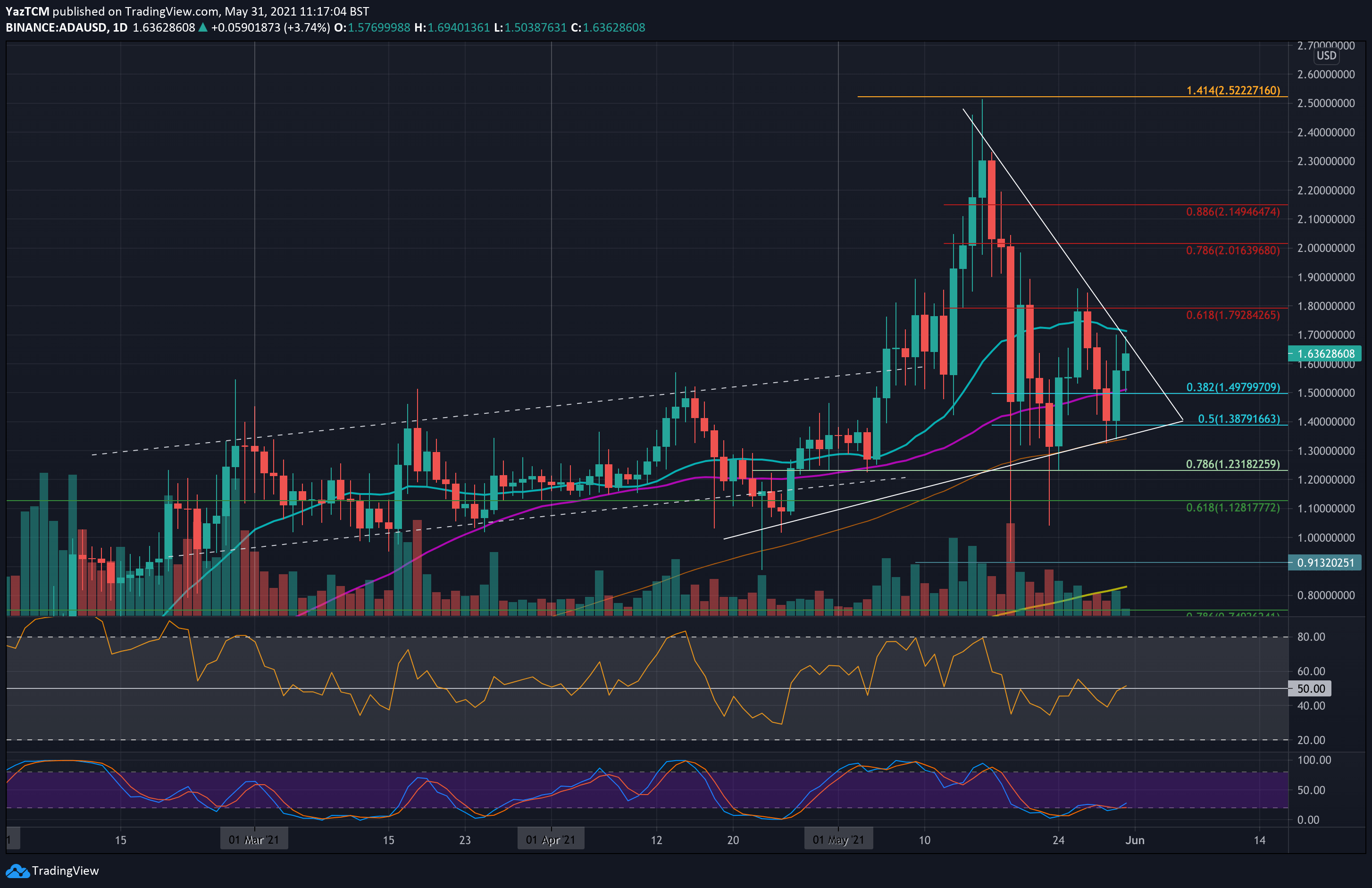 Cardano Price Analysis: ADA Attempts a Breakout Above $1.70 Following 25% Weekly Increase