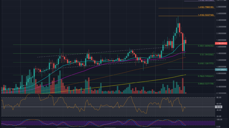 Cardano Price Analysis: ADA Bulls Rely on Important Support but Will The Recovery Continue?