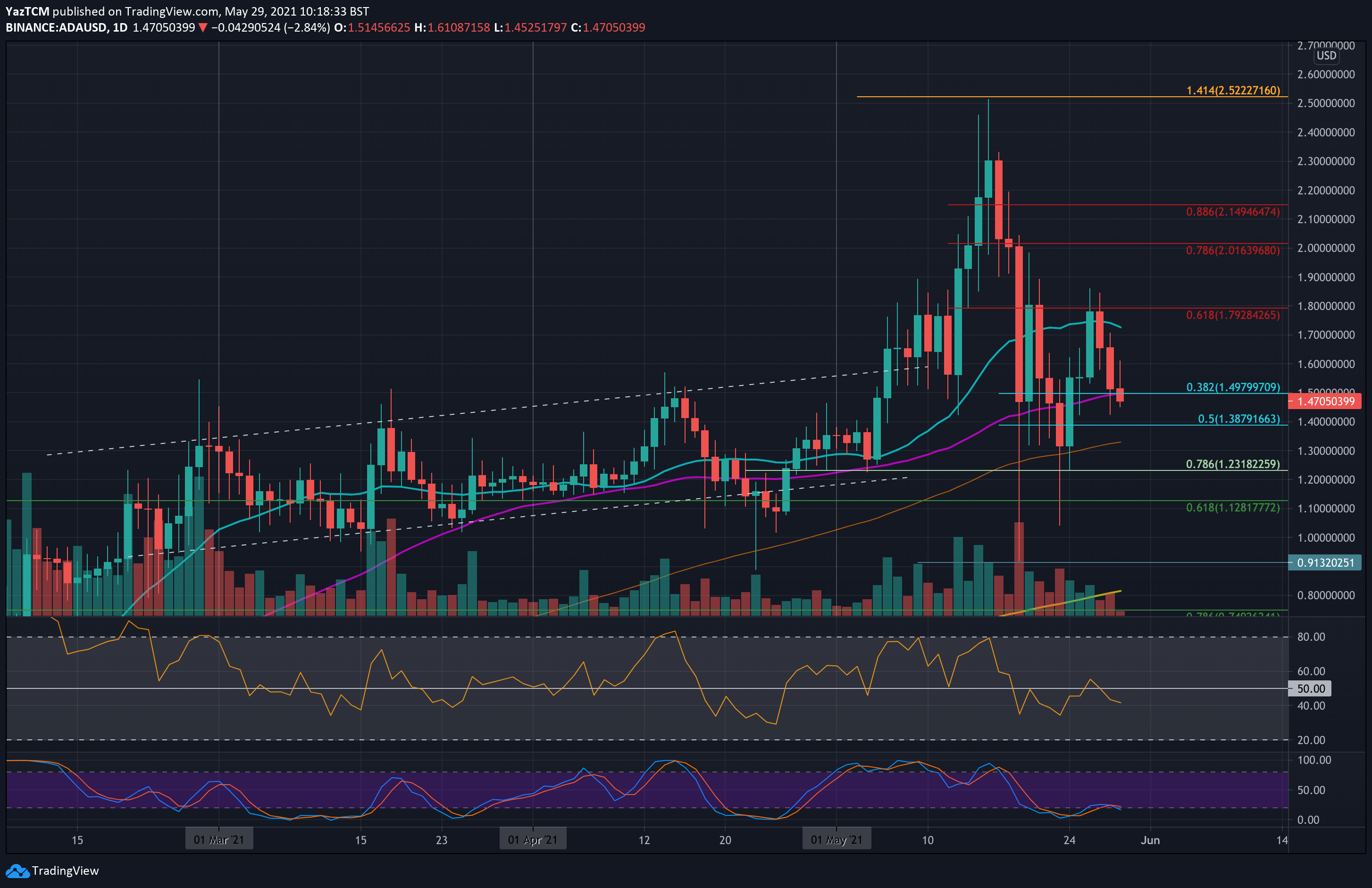 Cardano Price Analysis: ADA Struggles To Maintain The Critical $1.50, What’s Next?