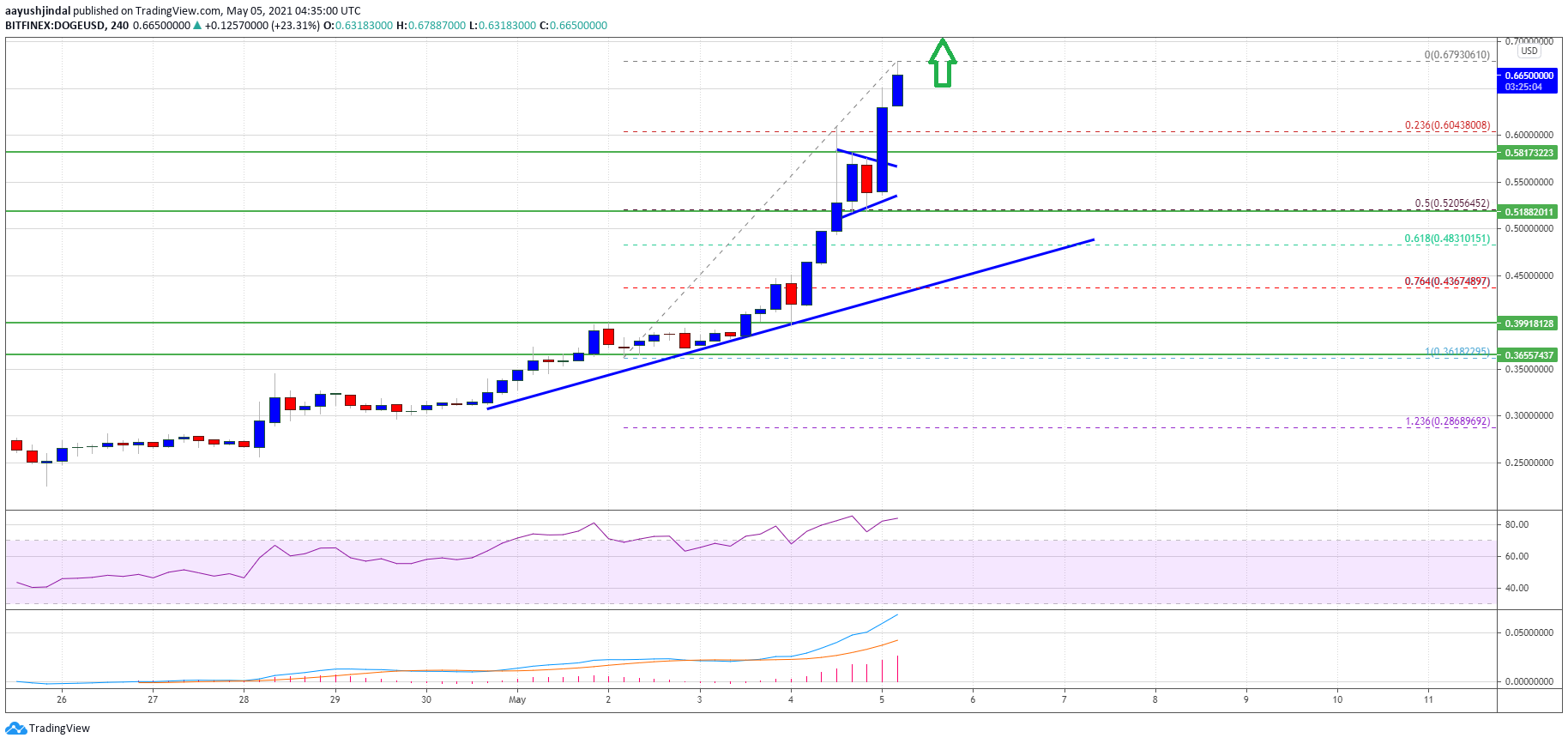 Charted: Dogecoin (DOGE) Surges 50%, Here’s Why The Bulls Are Not Done Yet