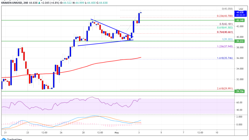 Charted: Uniswap’s UNI Sets New ATH At $45, Why It Could Extend Gains