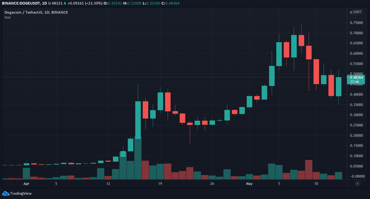 Coinbase Reports Record Revenue and Says It Will List Dogecoin in 6 Weeks