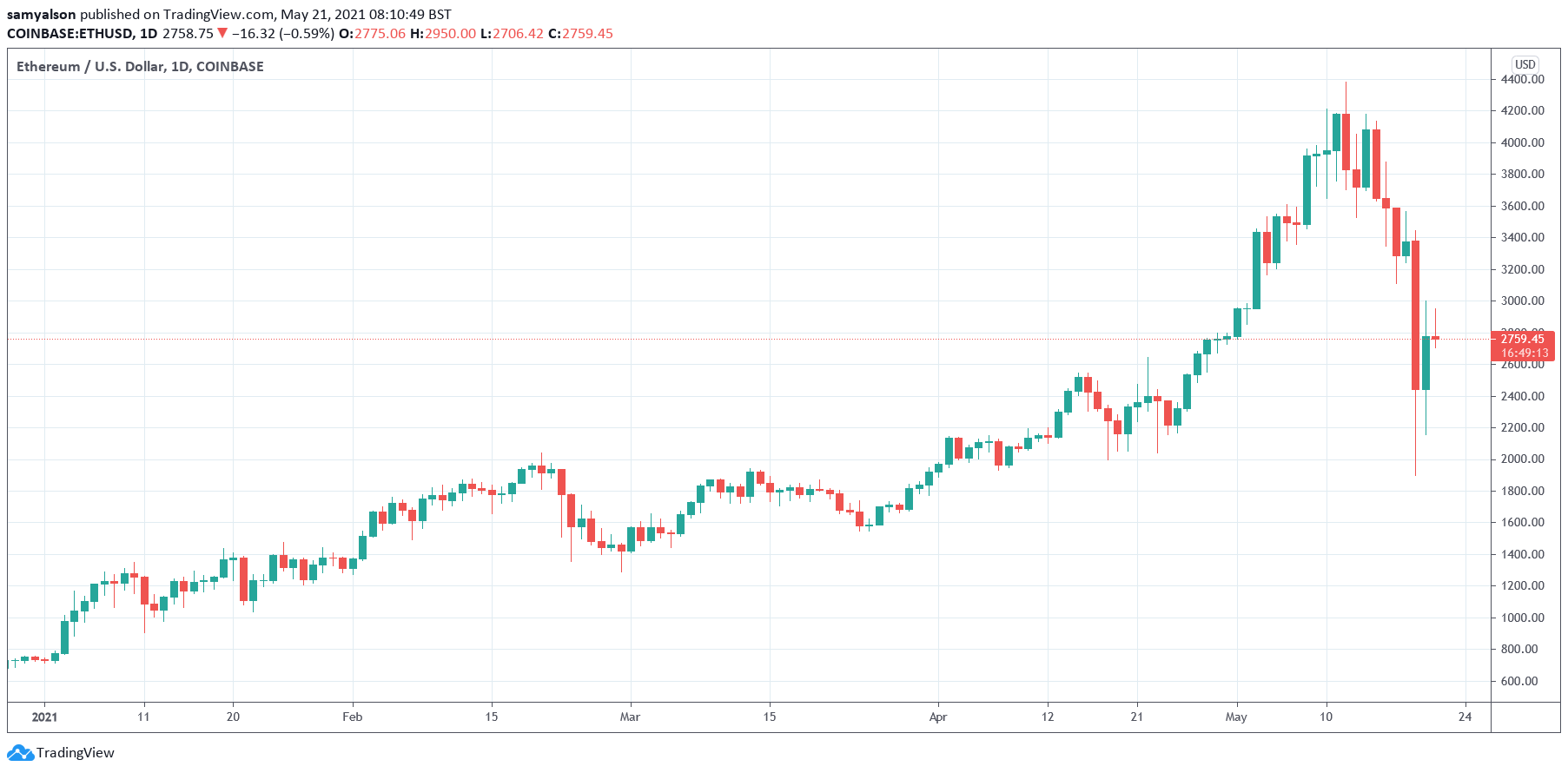 Crypto Crash Cost Ethereum Boss His Billionaire Status, Said We’re Caught In A Bubble
