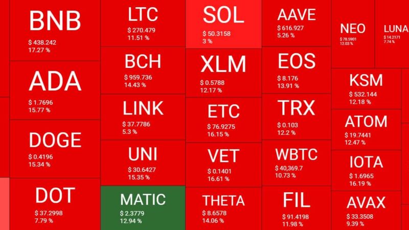 Crypto Market Cap Loses $250B in a Day as Ethereum Slumps Below $3,000 (Market Watch)