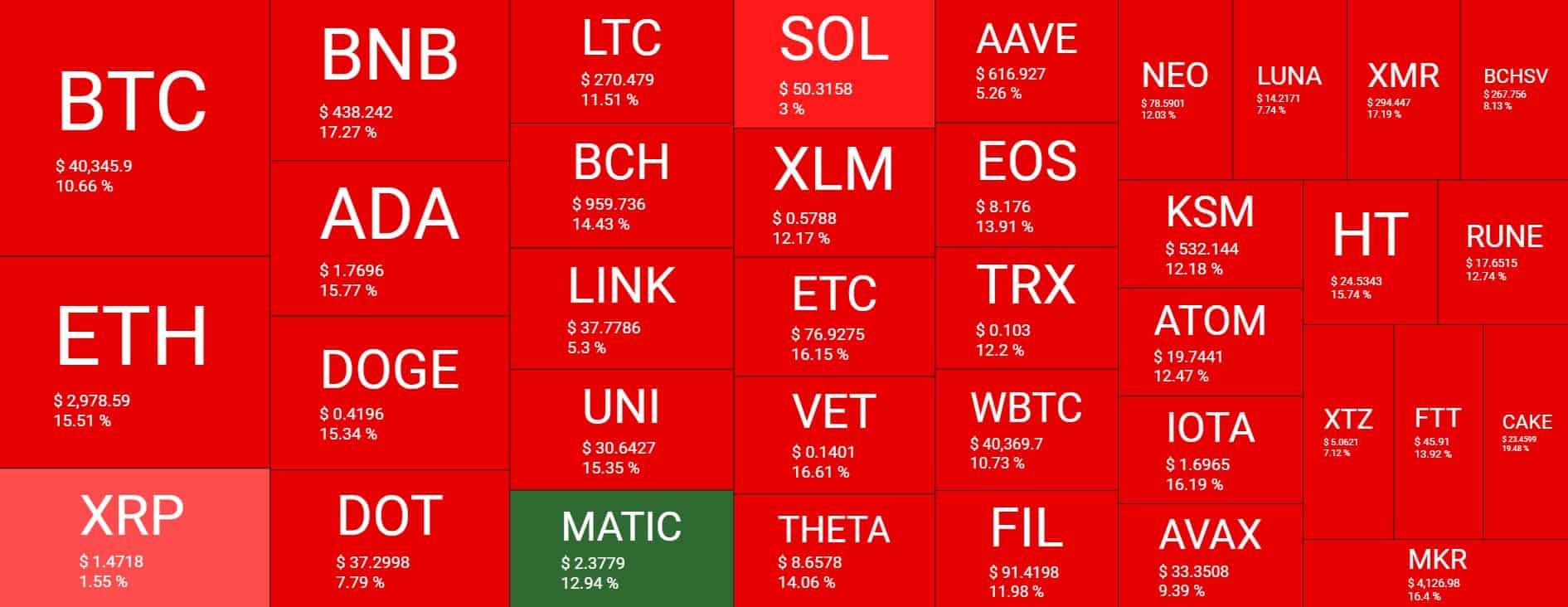 Crypto Market Cap Loses $250B in a Day as Ethereum Slumps Below $3,000 (Market Watch)