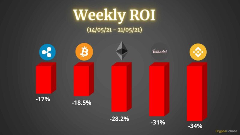 Crypto Price Analysis & Overview May 21st: Bitcoin, Ethereum, Ripple, Binance Coin, and Polkadot