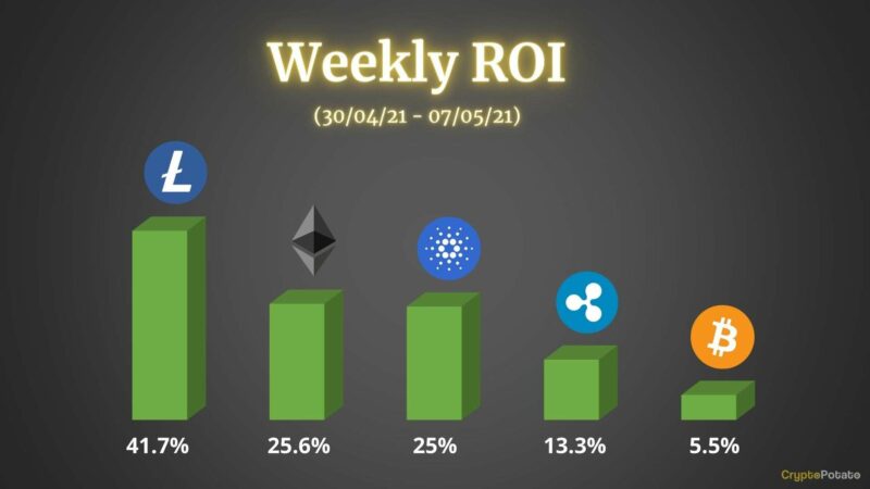 Crypto Price Analysis & Overview May 7th: Bitcoin, Ethereum, Ripple, Cardano, and Litecoin