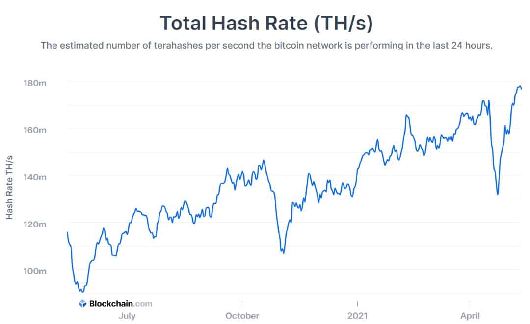 Despite the Correction: Bitcoin’s Hash Rate and Mining Difficulty at ATH