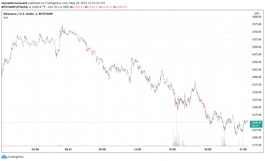 Down 10% In One Day, Ethereum Exchange Inflows Skyrocket