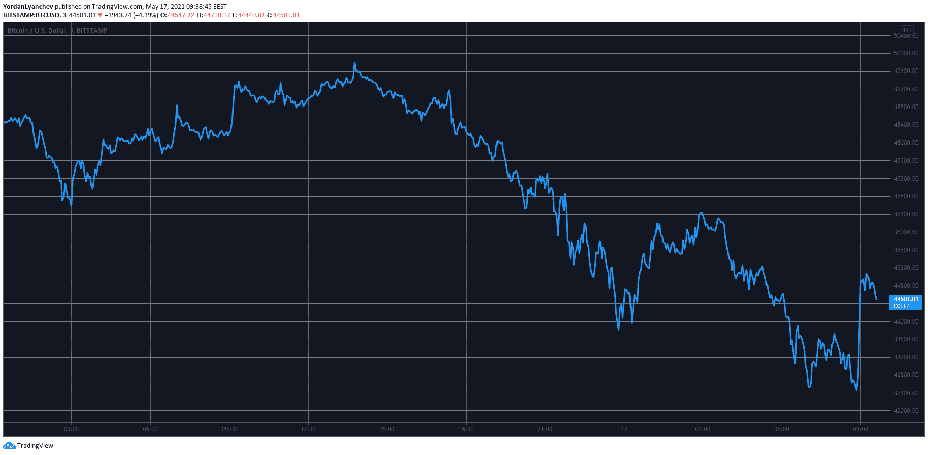 Elon Musk Clarifies Tesla Hasn’t Sold Any Bitcoin: BTC Spikes $2500