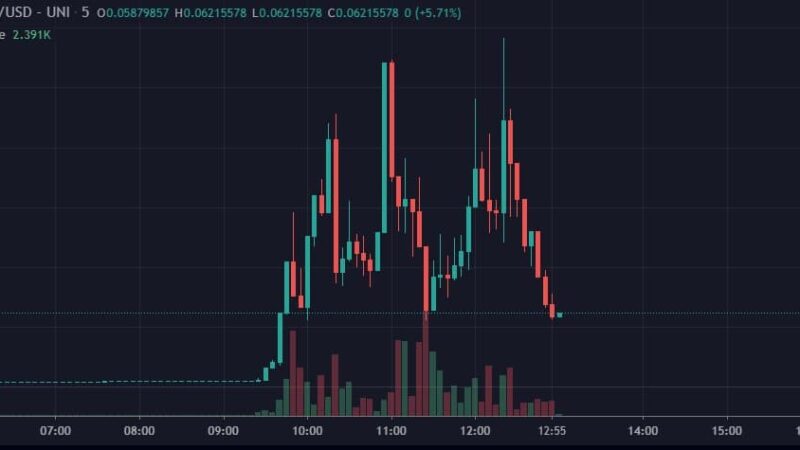Elon Musk Tweets About Starbase: Shortly After, Starbase Token (STAR) Soars 6000%