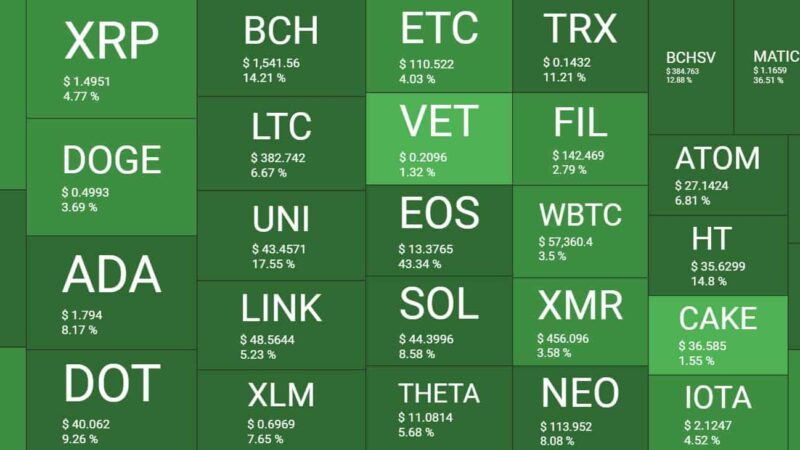 ETH Tops $500B Market Cap, Altcoins Party Double-Digit Gains: Market Watch
