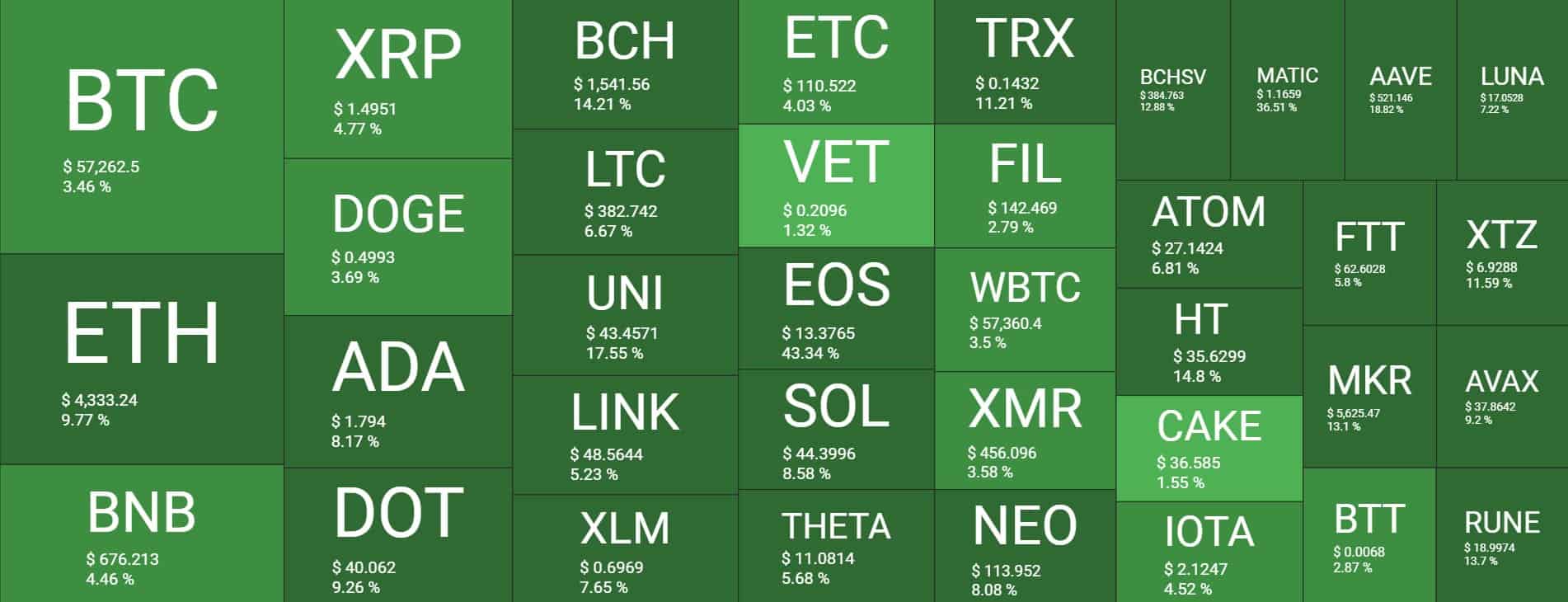 ETH Tops $500B Market Cap, Altcoins Party Double-Digit Gains: Market Watch