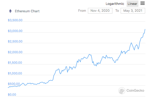 Ethereum co-founder Vitalik Buterin becomes billionaire as Ether hits $3K