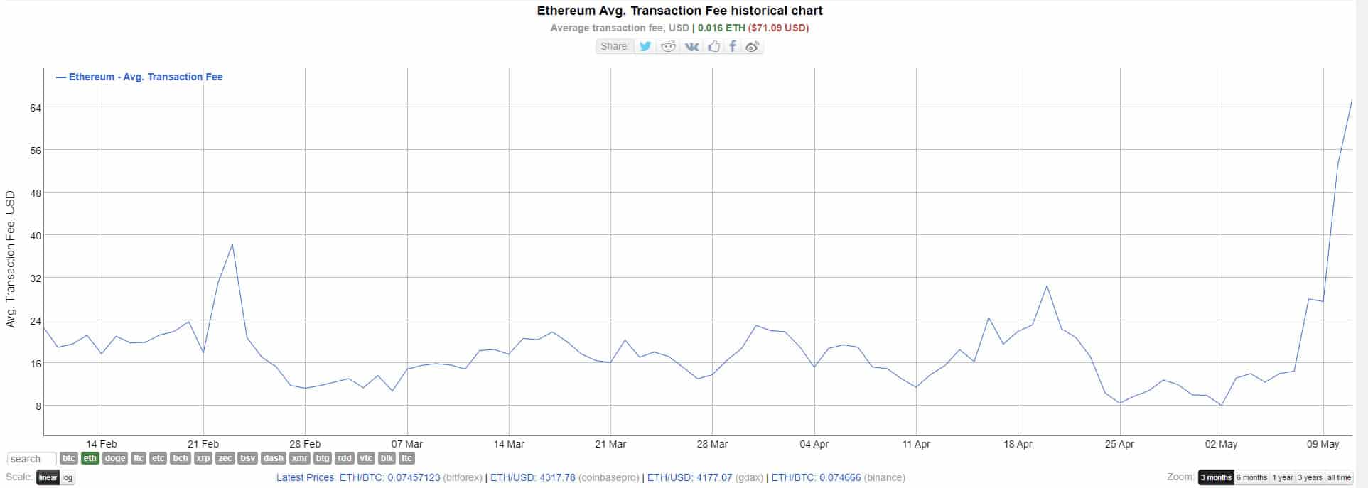 Ethereum Gas Fees Surge to All-Time High on Meme Coin Pumps