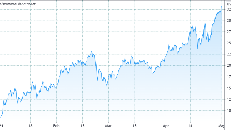 Ethereum market cap hits $337 billion, surpassing Nestle, P&G and Roche