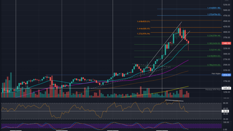 Ethereum Price Analysis: ETH Battles With Critical Support Following 8% Daily Drop