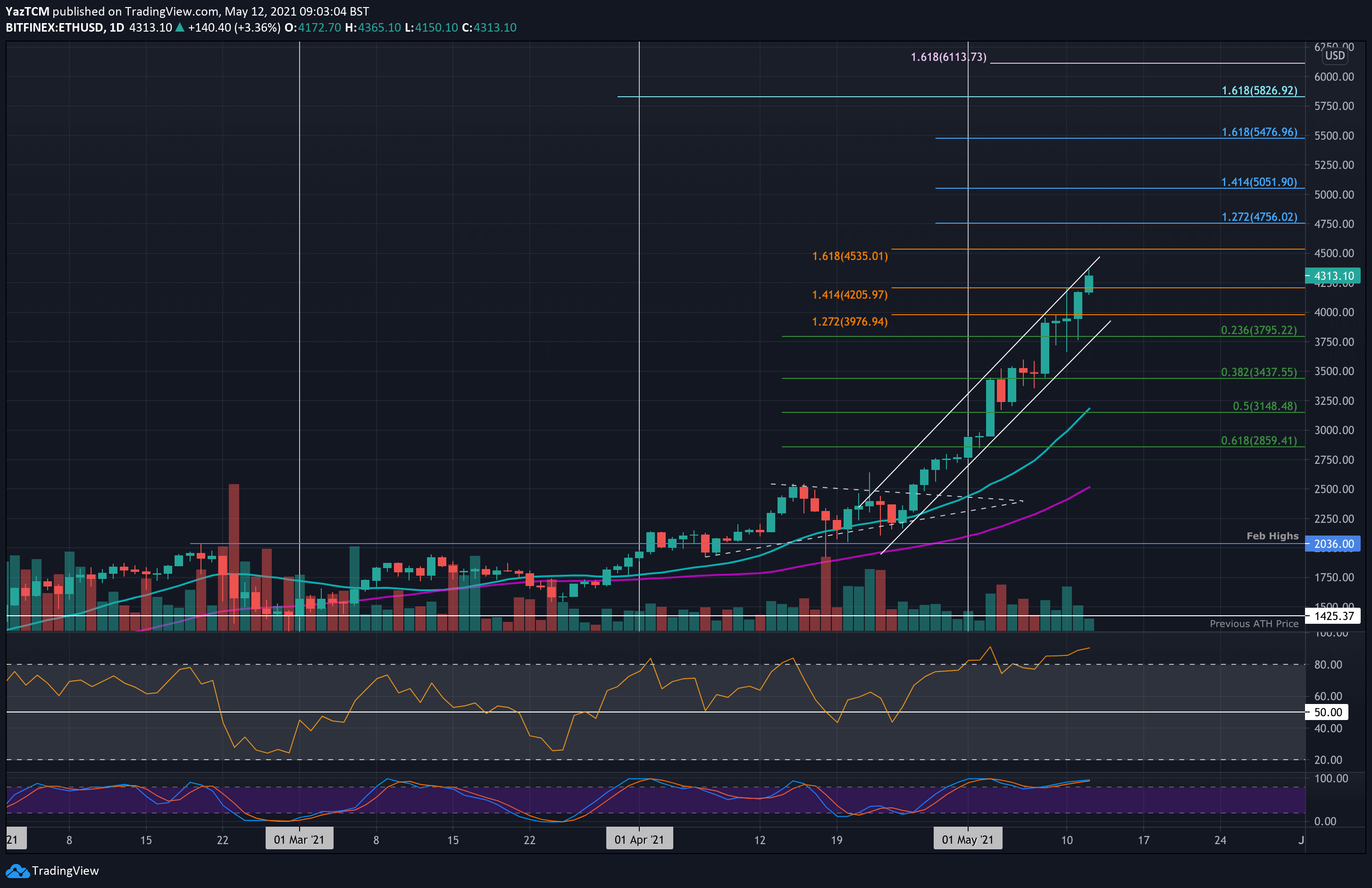 Ethereum Price Analysis: ETH up 100% in a Month, Paints Fresh ATH