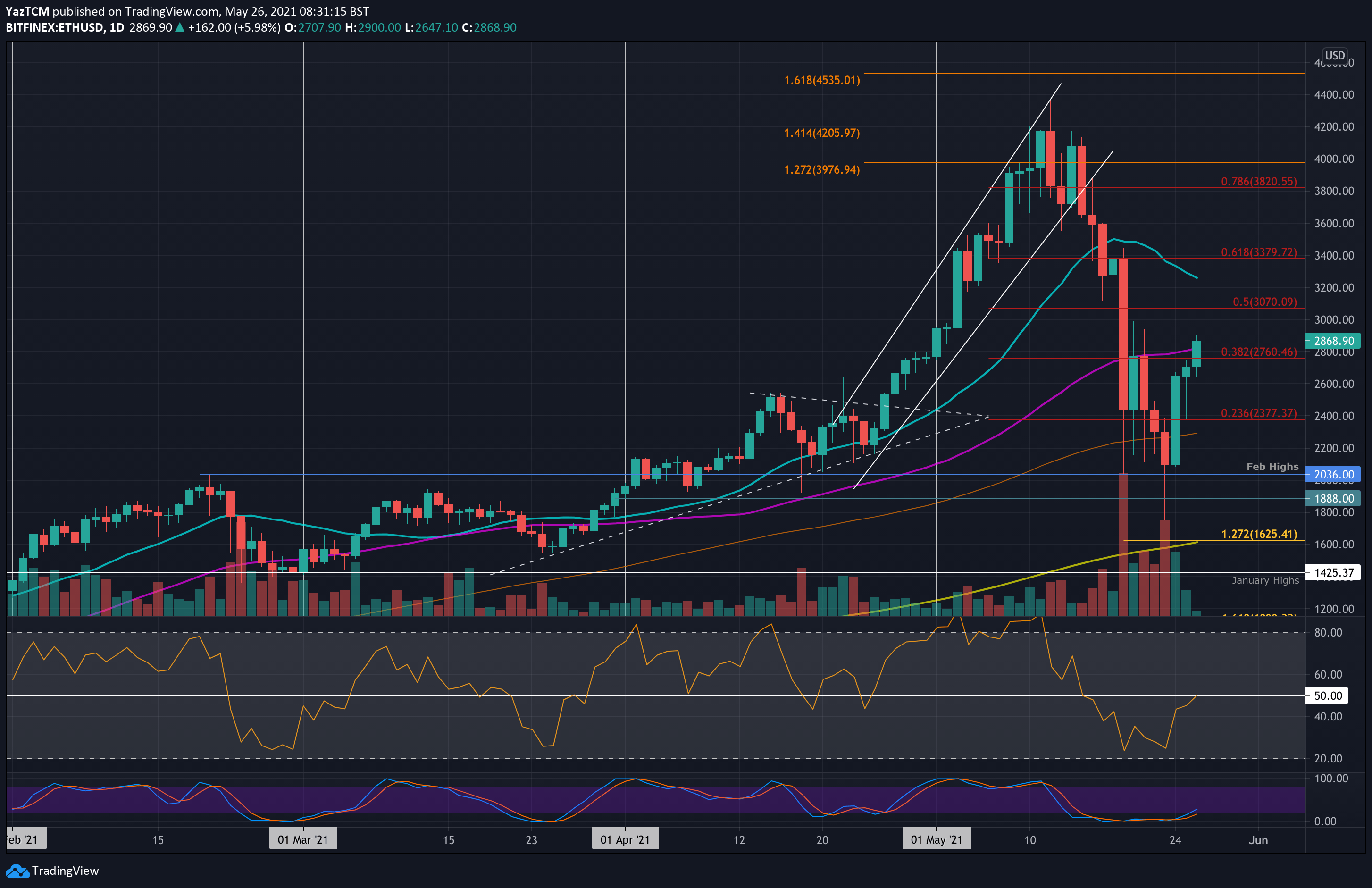Ethereum Price Analysis: Following a 10% Daily Bounce, ETH Bulls Now Eye $3K