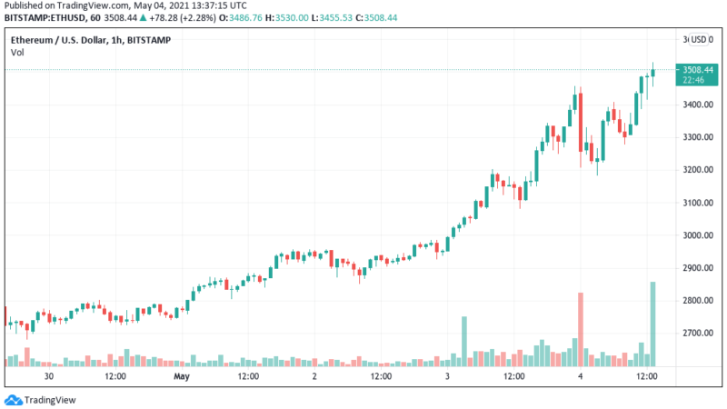 Ethereum price hits $3.5K record as Winklevoss exchange adds Dogecoin