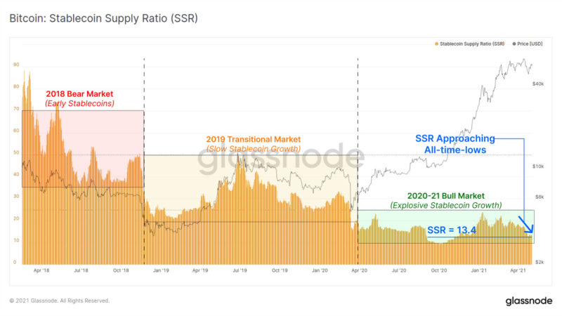 Glassnode predicts BTC rally as stablecoin supply tags record highs