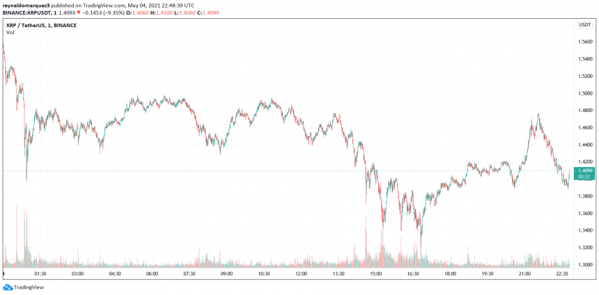 Here Is Why XRP Volume Has Recover Across Payment Corridors