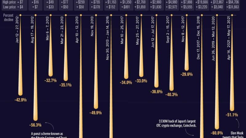 How Does the May 19th Bitcoin Correction Compare to History?