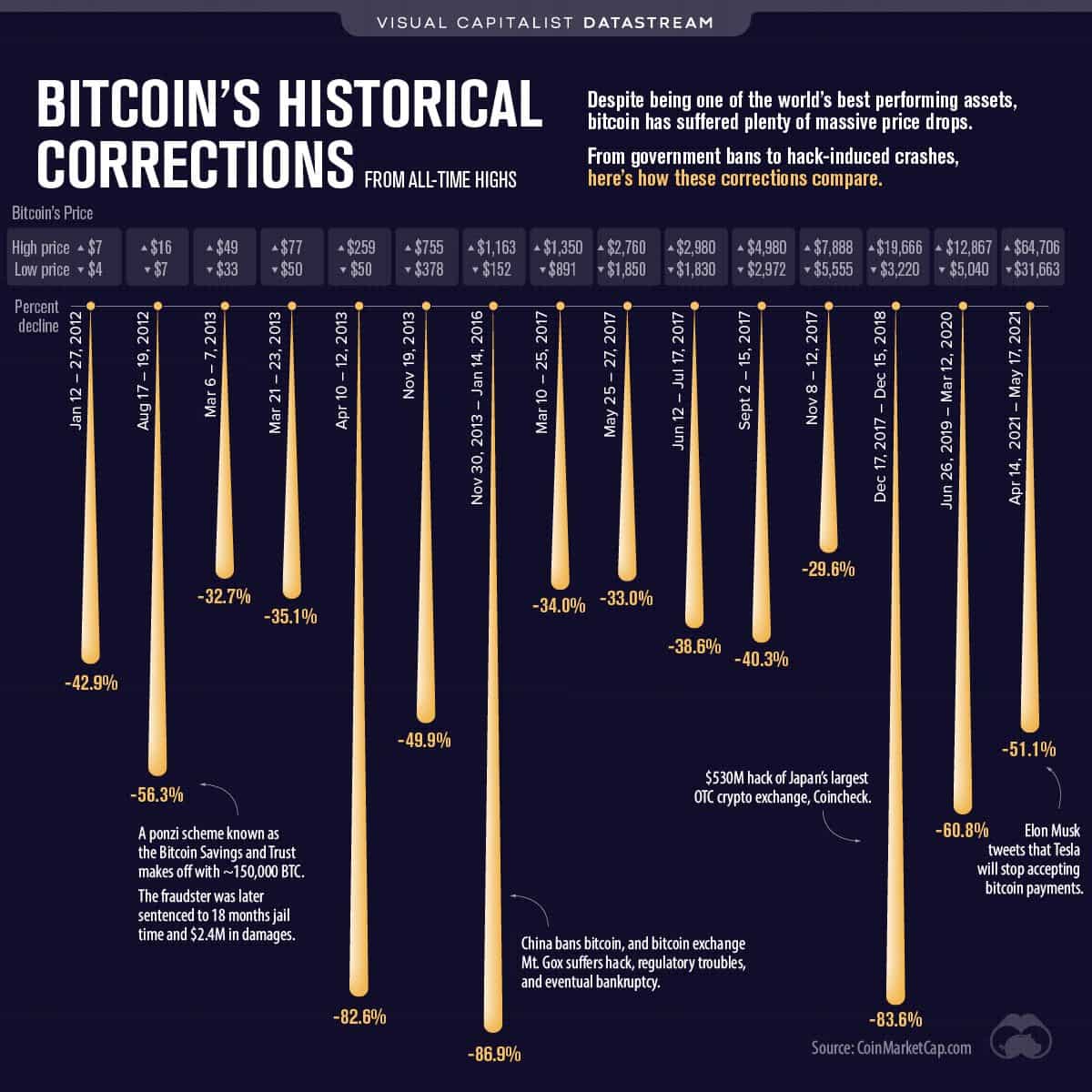 How Does the May 19th Bitcoin Correction Compare to History?
