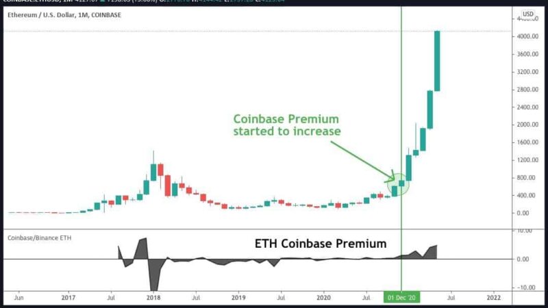 Institutional Investors Are Behind Ethereum’s Surge Above $4,000: Analyst
