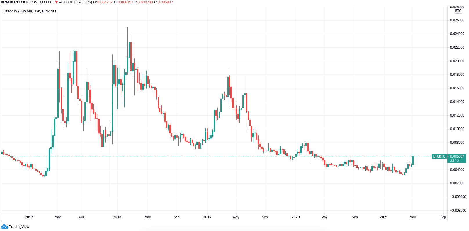 LTC price hits 13-month high against Bitcoin — All-time high next for Litecoin?