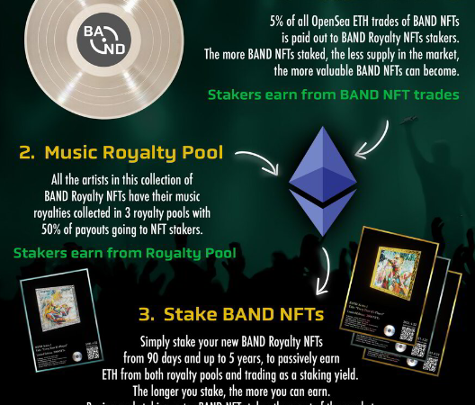 Music NFT network BAND Royalty sells nearly $1M worth of NFTs in presale