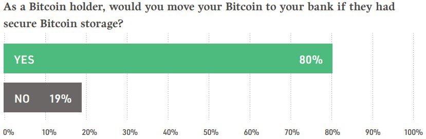 Nearly 50 Million Americans Own Bitcoin, NYDIG Estimates